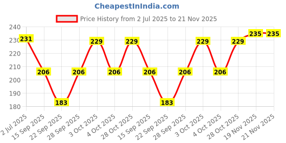flipkart.com illarion Sports/Regular Cap illarion Price History Graph from 2 Jul 2025 to 21 Nov 2025