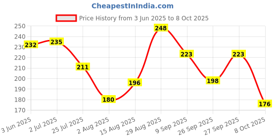 flipkart.com classymessi Sports/Regular Cap classymessi Price History Graph from 3 Jun 2025 to 8 Oct 2025