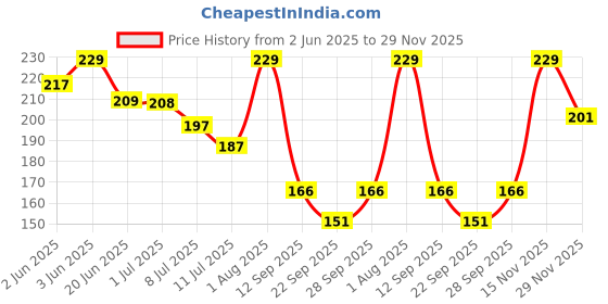 flipkart.com tahiro Sports/Regular Cap tahiro Price History Graph from 2 Jun 2025 to 29 Nov 2025