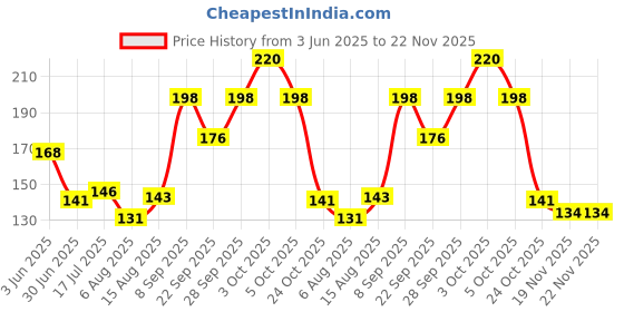 flipkart.com illarion Sports/Regular Cap illarion Price History Graph from 3 Jun 2025 to 22 Nov 2025