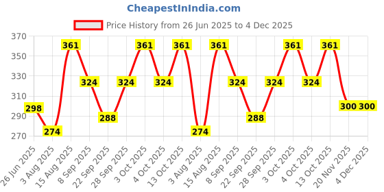flipkart.com houseofcommon Sports/Regular Cap houseofcommon Price History Graph from 26 Jun 2025 to 4 Dec 2025