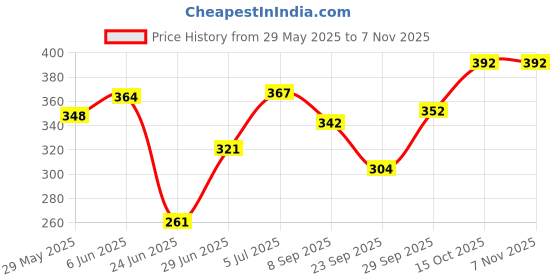 flipkart.com newsparsh Sports/Regular Cap newsparsh Price History Graph from 29 May 2025 to 7 Nov 2025