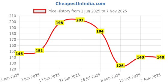 flipkart.com tr grand fashion Sports/Regular Cap tr grand fashion Price History Graph from 1 Jun 2025 to 6 Nov 2025
