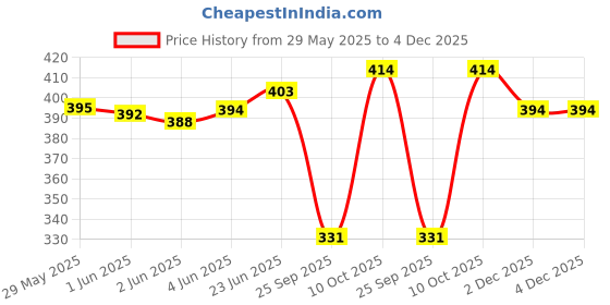 flipkart.com infispace Sports/Regular Cap infispace Price History Graph from 29 May 2025 to 3 Dec 2025