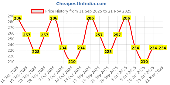 flipkart.com illarion Sports/Regular Cap illarion Price History Graph from 11 Sep 2025 to 21 Nov 2025