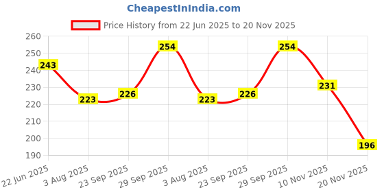 flipkart.com illarion Sports/Regular Cap illarion Price History Graph from 22 Jun 2025 to 20 Nov 2025