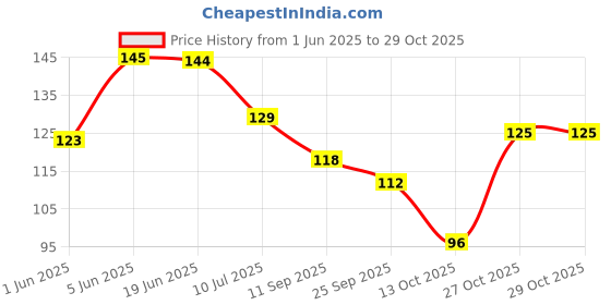 flipkart.com youth robe Sports/Regular Cap youth robe Price History Graph from 1 Jun 2025 to 27 Oct 2025