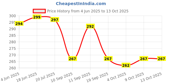 flipkart.com everglow Sports/Regular Cap everglow Price History Graph from 4 Jun 2025 to 12 Oct 2025