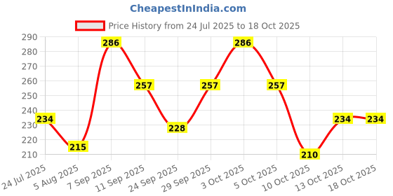 flipkart.com illarion Sports/Regular Cap illarion Price History Graph from 24 Jul 2025 to 18 Oct 2025