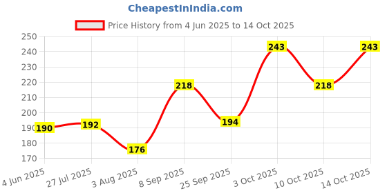 flipkart.com illarion Sports/Regular Cap illarion Price History Graph from 4 Jun 2025 to 14 Oct 2025