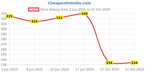 flipkart.com fy lane Sports/Regular Cap fy lane Price History Graph from 1 Jun 2025 to 21 Oct 2025