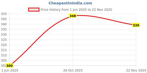 flipkart.com minetech Sports/Regular Cap minetech Price History Graph from 1 Jun 2025 to 22 Nov 2025