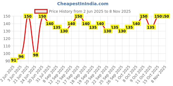 flipkart.com florida Sports/Regular Cap florida Price History Graph from 2 Jun 2025 to 7 Nov 2025