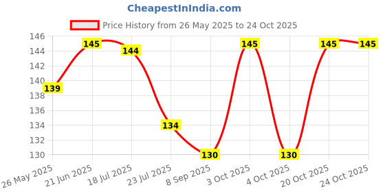 flipkart.com fy lane Sports/Regular Cap fy lane Price History Graph from 26 May 2025 to 22 Oct 2025