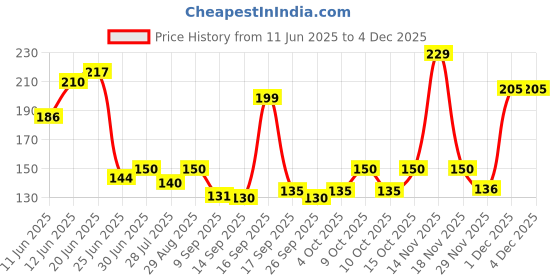 flipkart.com speqta Sports/Regular Cap speqta Price History Graph from 11 Jun 2025 to 3 Dec 2025
