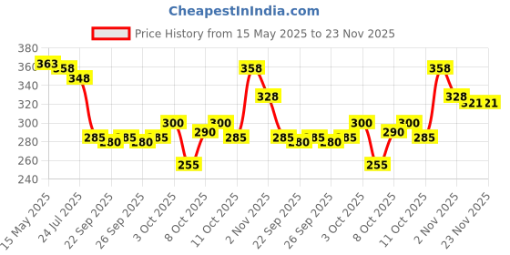 flipkart.com polo Sports/Regular Cap polo Price History Graph from 15 May 2025 to 23 Nov 2025