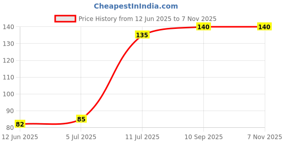 flipkart.com florida Sports/Regular Cap florida Price History Graph from 12 Jun 2025 to 7 Nov 2025