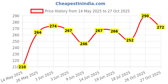 flipkart.com speqta Sports/Regular Cap speqta Price History Graph from 14 May 2025 to 27 Oct 2025