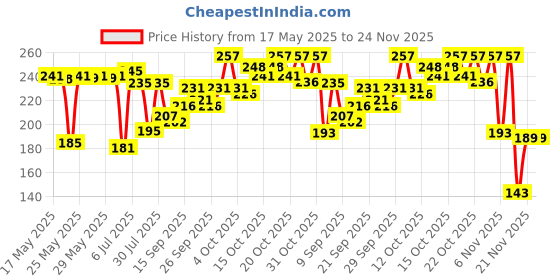 flipkart.com flexcy Sports/Regular Cap flexcy Price History Graph from 17 May 2025 to 21 Nov 2025