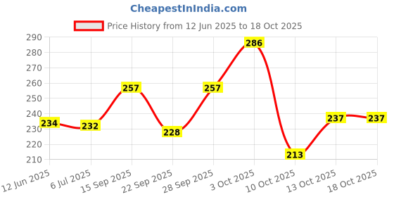 flipkart.com illarion Sports/Regular Cap illarion Price History Graph from 12 Jun 2025 to 18 Oct 2025