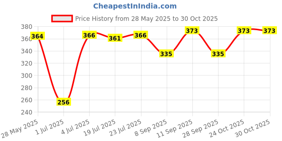 flipkart.com newsparsh Sports/Regular Cap newsparsh Price History Graph from 28 May 2025 to 30 Oct 2025