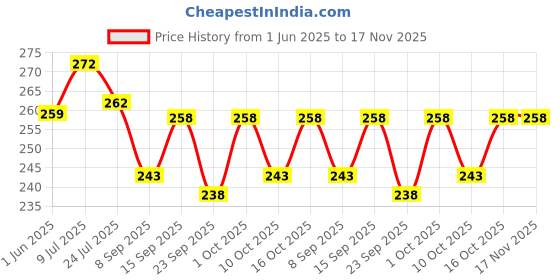 flipkart.com wiibross Sports/Regular Cap wiibross Price History Graph from 1 Jun 2025 to 17 Nov 2025