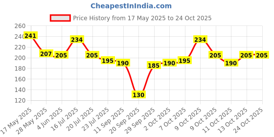 flipkart.com crazy era Sports/Regular Cap crazy era Price History Graph from 17 May 2025 to 24 Oct 2025