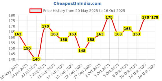 flipkart.com fd florida Sports/Regular Cap fd florida Price History Graph from 20 May 2025 to 14 Oct 2025