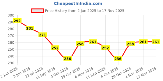 flipkart.com looxmear Sports/Regular Cap looxmear Price History Graph from 2 Jun 2025 to 16 Nov 2025
