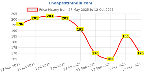 flipkart.com just care Sports/Regular Cap just care Price History Graph from 27 May 2025 to 12 Oct 2025