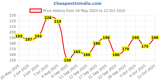 flipkart.com fd florida Sports/Regular Cap fd florida Price History Graph from 20 May 2025 to 12 Oct 2025