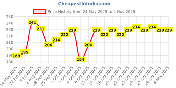 flipkart.com fy lane Sports/Regular Cap fy lane Price History Graph from 24 May 2025 to 2 Nov 2025