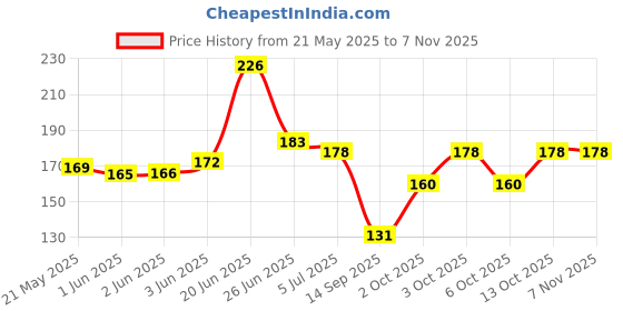 flipkart.com florida Sports/Regular Cap florida Price History Graph from 21 May 2025 to 7 Nov 2025