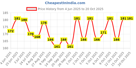 flipkart.com good friend Sports/Regular Cap good friend Price History Graph from 4 Jun 2025 to 19 Oct 2025