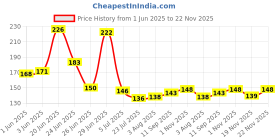 flipkart.com m john's Sports/Regular Cap m john's Price History Graph from 1 Jun 2025 to 22 Nov 2025