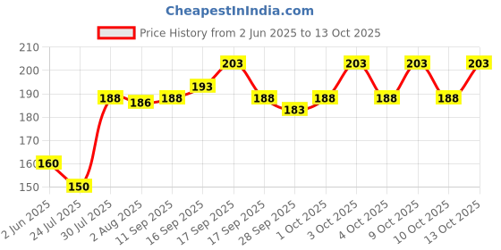 flipkart.com sqm traders Sports/Regular Cap sqm traders Price History Graph from 2 Jun 2025 to 13 Oct 2025