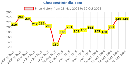 flipkart.com crazy era Sports/Regular Cap crazy era Price History Graph from 18 May 2025 to 30 Oct 2025