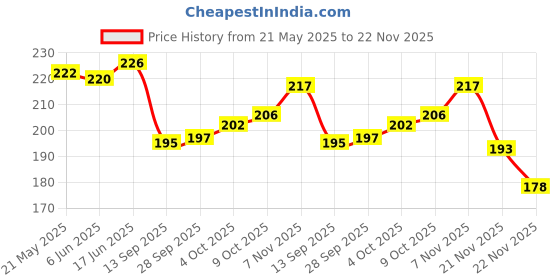 flipkart.com blutech Sports/Regular Cap blutech Price History Graph from 21 May 2025 to 22 Nov 2025