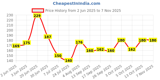 flipkart.com florida Sports/Regular Cap florida Price History Graph from 2 Jun 2025 to 7 Nov 2025