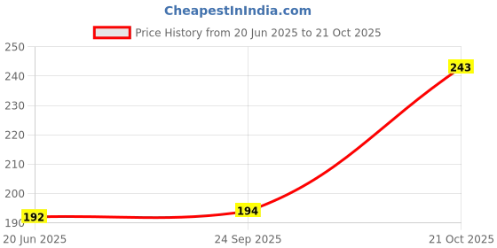 flipkart.com classymessi Sports/Regular Cap classymessi Price History Graph from 20 Jun 2025 to 21 Oct 2025