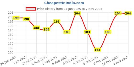 flipkart.com florida Sports/Regular Cap florida Price History Graph from 24 Jun 2025 to 7 Nov 2025