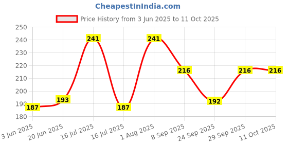 flipkart.com illarion Sports/Regular Cap illarion Price History Graph from 3 Jun 2025 to 10 Oct 2025