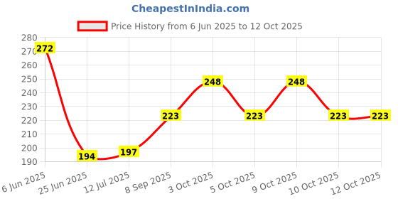 flipkart.com minetech Sports/Regular Cap minetech Price History Graph from 6 Jun 2025 to 12 Oct 2025