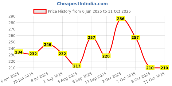 flipkart.com illarion Sports/Regular Cap illarion Price History Graph from 6 Jun 2025 to 8 Oct 2025