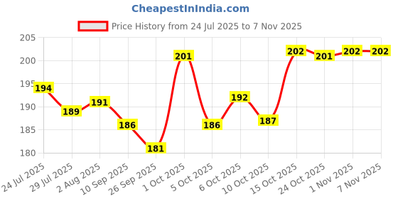 flipkart.com florida Sports/Regular Cap florida Price History Graph from 24 Jul 2025 to 7 Nov 2025
