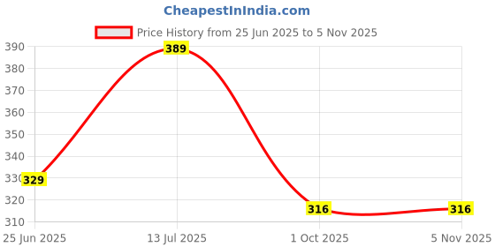 flipkart.com ezliving Sports/Regular Cap ezliving Price History Graph from 25 Jun 2025 to 4 Nov 2025