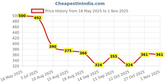 flipkart.com handcuffs Sports/Regular Cap handcuffs Price History Graph from 16 May 2025 to 31 Oct 2025