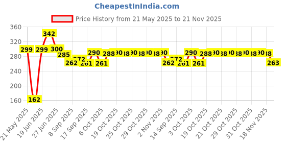 flipkart.com brosti Sports/Regular Cap brosti Price History Graph from 21 May 2025 to 21 Nov 2025