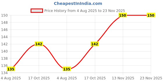 flipkart.com blutech Sports/Regular Cap blutech Price History Graph from 4 Aug 2025 to 22 Nov 2025