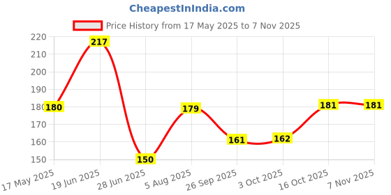 flipkart.com florida Sports/Regular Cap florida Price History Graph from 17 May 2025 to 6 Nov 2025